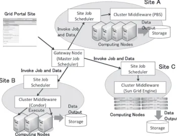 図 2 グリッドコンピューティングアプリケーション実行環境 Fig. 2 Grid computing application environments.