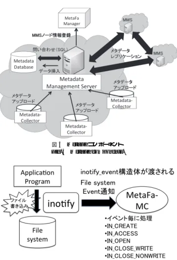 図 5 ワーカノード上での MetaFa-MC の挙動 Fig. 5 MetaFa-MC behavior on the worker nodes.
