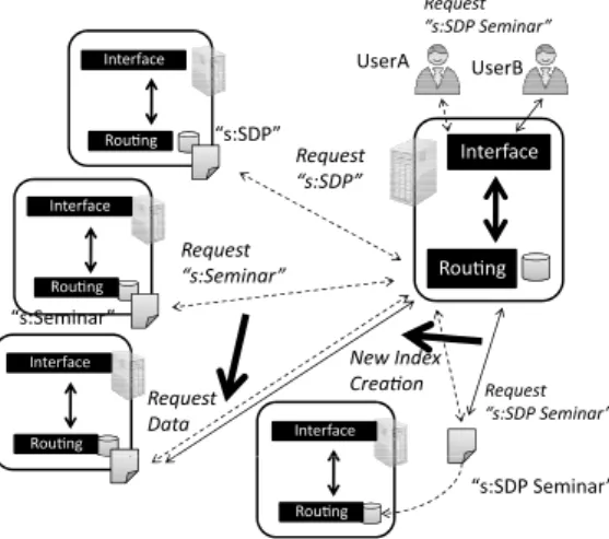 図 4 に Dynamic Indexing の処理を示す．図中の UserA は先にデータ検索を行うユーザ，