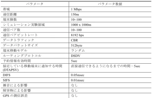 表 2 シミュレーション実験のシステムパラメータ Table 2 System parameters for simulations.