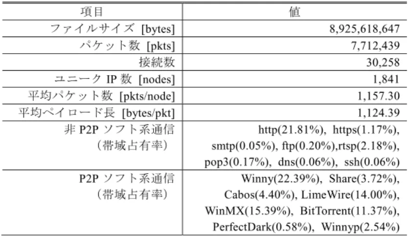 表 4 検知速度性能評価用 pcap の概要
