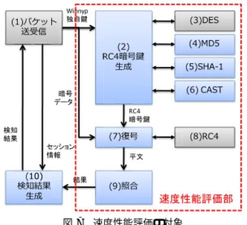 図 7 速度性能評価の対象