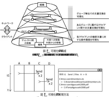 表 1 可視化手法と可視化対象の対応 Table 1 Visualization methods and watch lists.