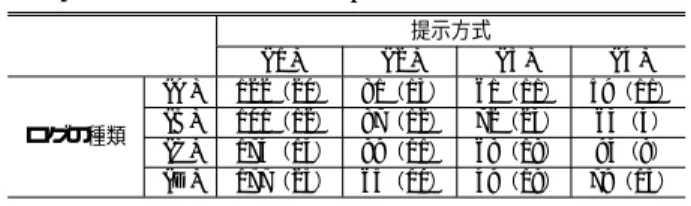 Table 4 Time of the experiment (average and standard deviation).
