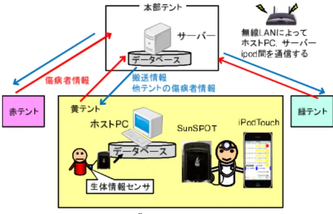 図 3 状況把握インタフェース画面 Fig. 3 Situation awareness interface screen.