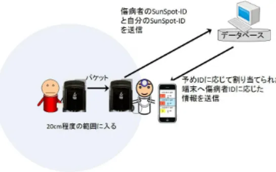 図 5 搬送情報入力 GUI