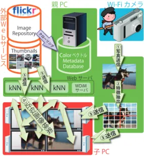 図 11 フォトモザイクのシステム Fig. 11 System of PhotoMosaic.