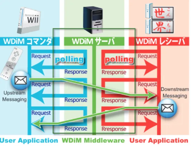 図 6 ユーザ・アプリケーション間のメッセージ伝達 Fig. 6 Messaging between user and application.