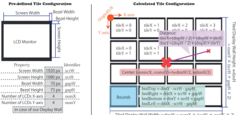図 7 各 WDiM レシーバへ渡されるタイル環境変数 Fig. 7 The configuration variable of WDiM Receivers.