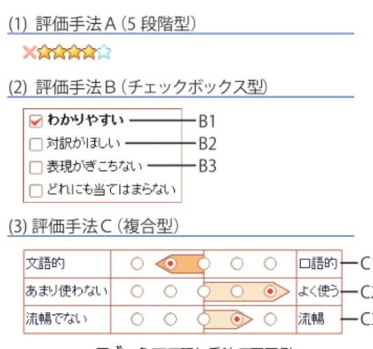 図 2 3 つの評価手法の画面例