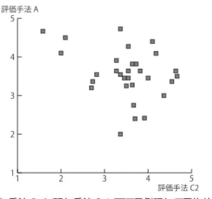 図 4 評価手法 A と評価手法 C2 での用例評価の平均値の分布