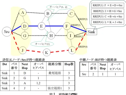 図 4 ノードの経路探索動作アルゴリズム Fig. 4 Algorithm for VPMR.
