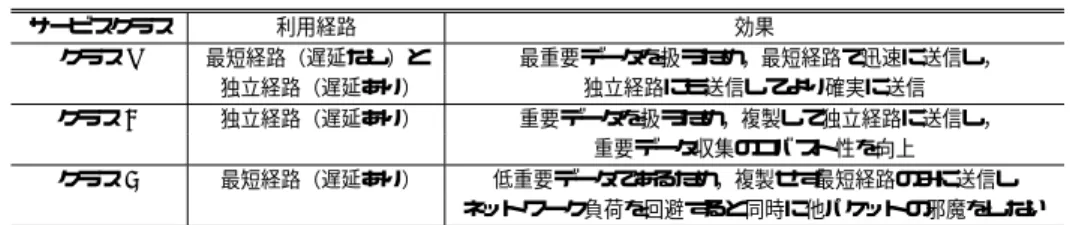 表 1 データの重要性に対応したサービスクラス