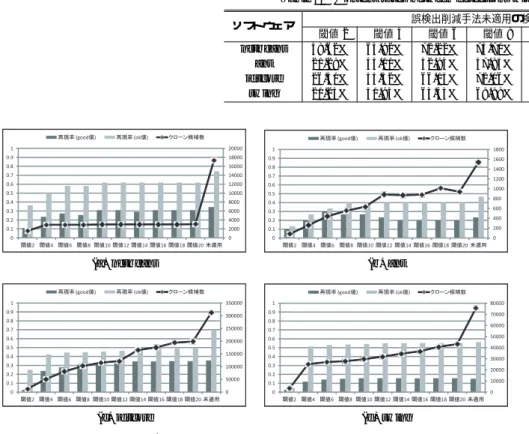 Table 11 Content rates between detections with and without the false positive reduction method.