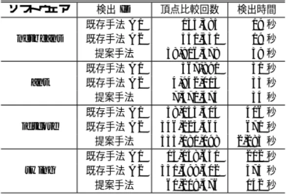 Table 14 Number of clone references detected by the proposed method and the exsting methods.
