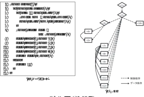Fig. 1 A simple example of source code and its PDG.