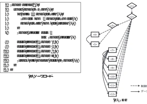 Fig. 3 Code clone having nodes that are separately located in the source code.