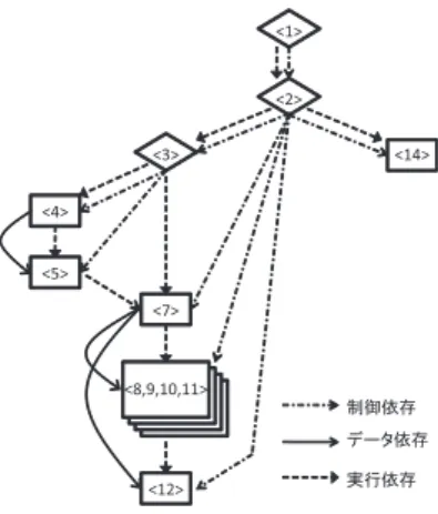 図 4 の PDG に対して，提案手法の頂点集約を行った PDG を図 7 に示す．この例では， 図 1 (a) に表すソースコードの 8 行目から 11 行目までの 4 つ頂点が，集約に必要な 4 つの 条件を満たしているため， 1 つの頂点として集約が行われている． 提案手法の頂点集約を行うことにより，下記の 2 つの計算コストを削減することができる． • 集約した頂点がプログラムスライシング上に現れる場合，頂点をたどる計算コストを抑 えることができる．たとえば，図 1 (a) と図 2 (a) におい