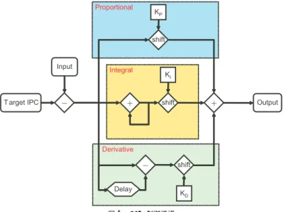 図 2 PID 制御のブロック図 Fig. 2 Block diagram of PID control.