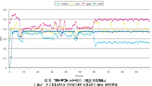 図 6 シングルスレッド実行（IPC 制御なし）