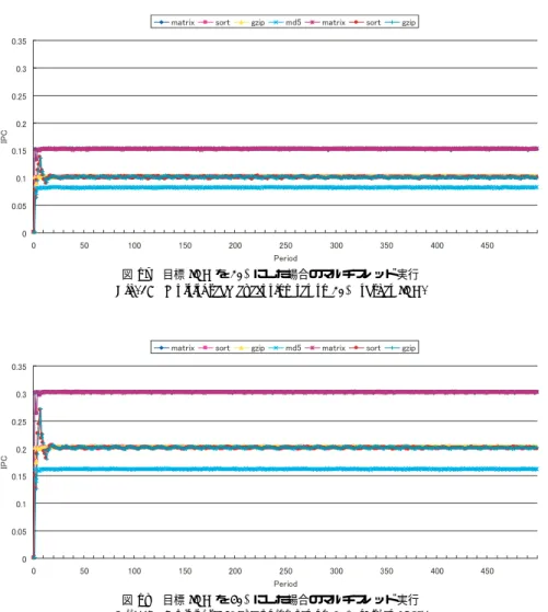図 17 目標 IPC を 20%にした場合のマルチスレッド実行 Fig. 17 Multithread execution set to 20% target IPC.