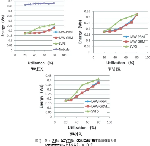Fig. 6 Average energy consumption with ratios of ACET divided by WCET (Taskset A+B+C, m = 2)
