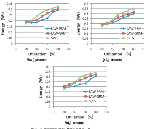 Fig. 10 The result of comparison of energy consumption on method-α with method-β (2 threads, Taskset A+B+C).