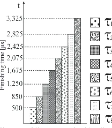 Fig. 10 Finishing times of eight inverse discrete cosine transform tasks executing simultaneously.