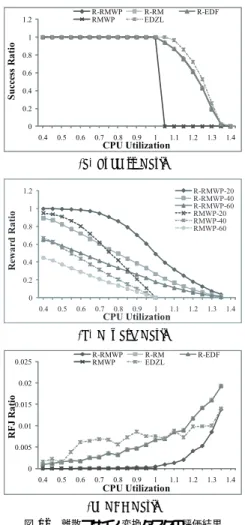 表 1 8 個の離散コサイン変換タスクの実行効率 Table 1 Execution eﬃciencies of eight inverse