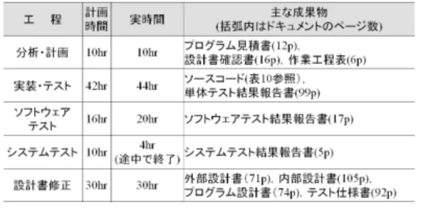 表 8 試行プログラムでの開発規模 Table 8 Development size of trial program.