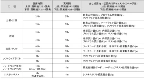 表 10 改良プログラムの Λ 字型モデル実習の開発規模