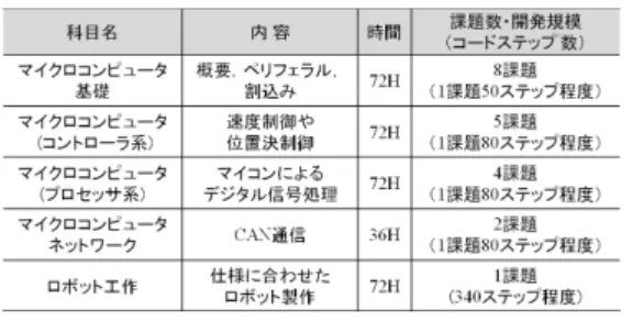 表 1 従来の技術教育プログラムの概要