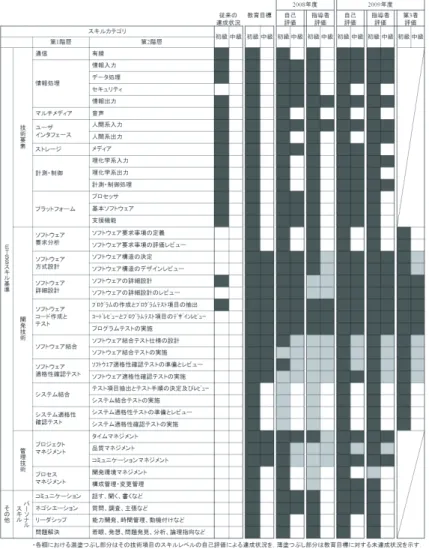 図 1 「組み込みシステム開発実習」の概要