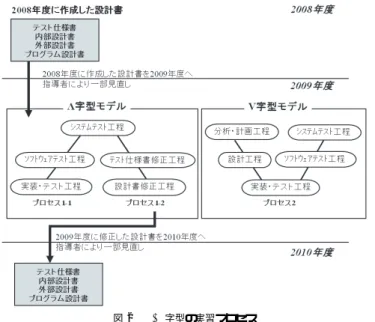 図 2 ΛV 字型の実習プロセス