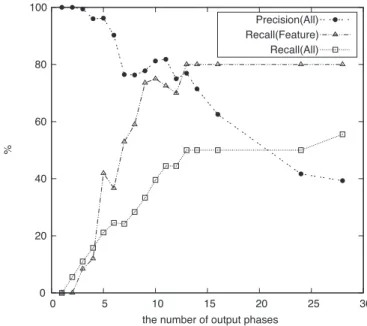 Fig. 4 Average recall and precision for various parameter configuration that result in the same number of phases in the trace T-1.