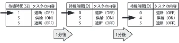 図 6 スケジュールデータの通信例 Fig. 6 Example of schedule data communication.