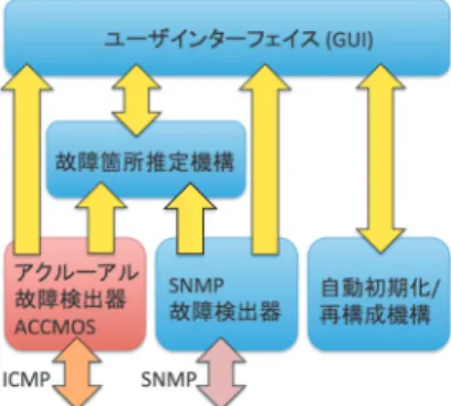 図 1 モニタリングシステムにおける ACCMOS の位置づけ Fig. 1 The architecture of the monitoring system.
