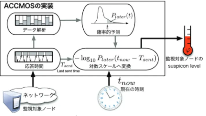 図 3 ACCMOS の実装