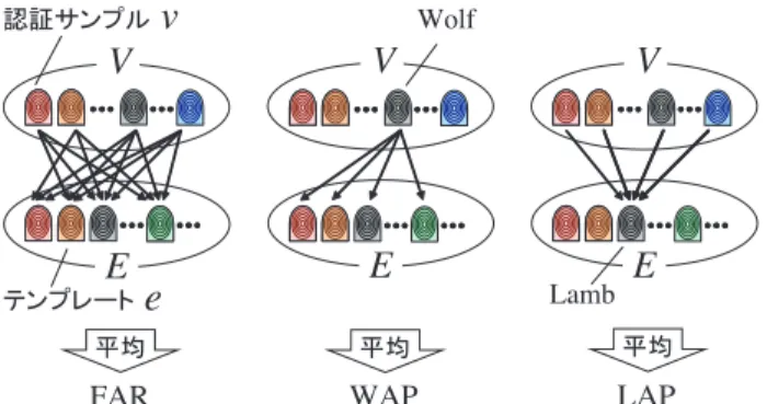 図 1 他人受入に関する安全性の評価指標（FAR/WAP/LAP）