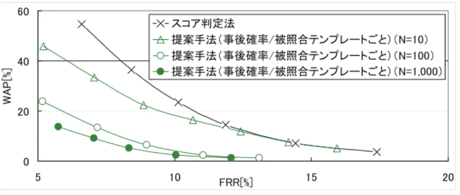 Fig. 5 Relationship between FRR-WAP curve and the number of the dummy users.