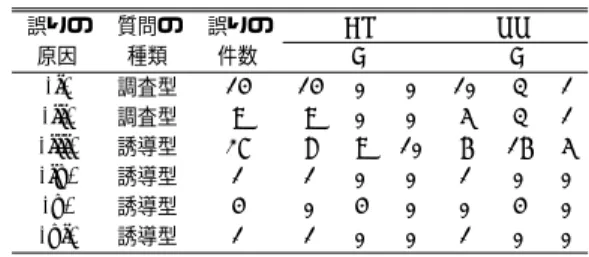 Table 5 Error types of query classiﬁcation and changes of AP and RR.