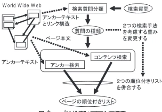 Fig. 1 Overall design of our Web retrieval system.