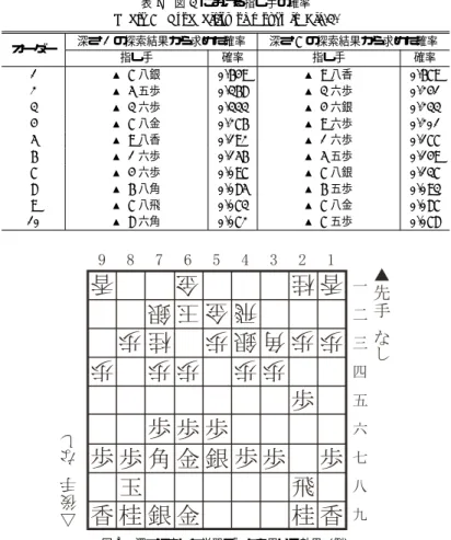 図 2 探索中に得られる情報を特徴として利用する効果（例）