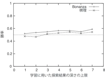 図 4 学習に用いる探索結果の深さを増やすことによる勝率の変化