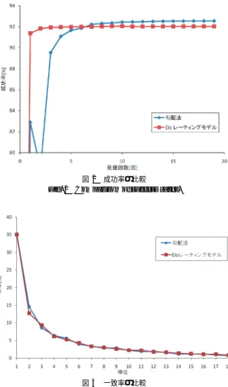 表 2 設定した定数 Table 2 Settings of parameter.