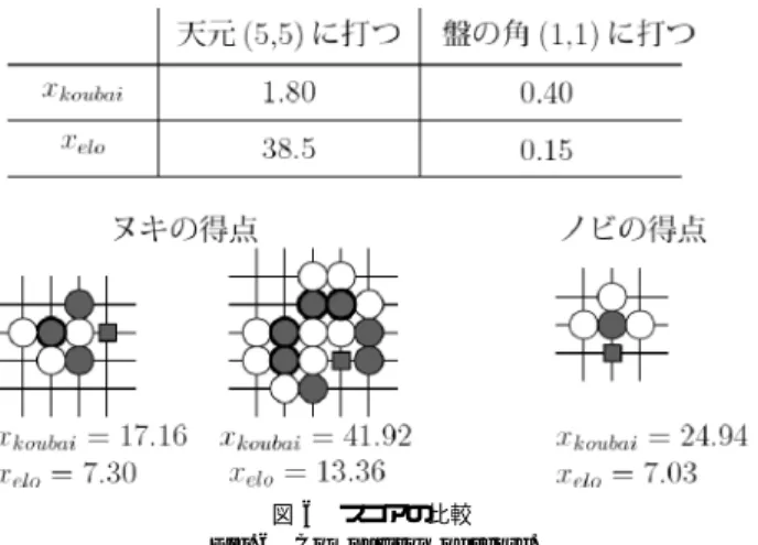 図 4 勾配法の平均確率と一致率の比較