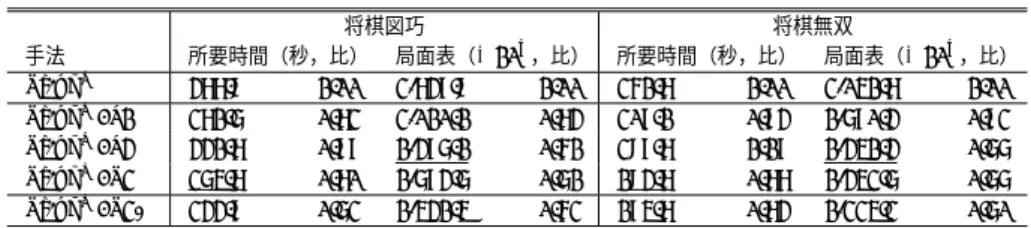 表 6 将棋図巧と将棋無双を用いた性能評価