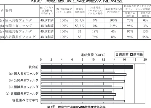 Table 5 Information about access control on actual cases.