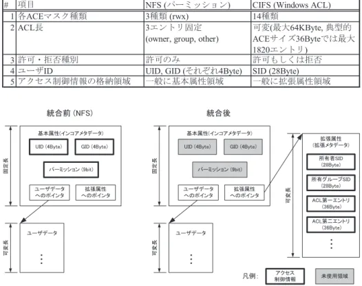 Table 1 Diﬀerence of access control speciﬁcation between NFS and CIFS.