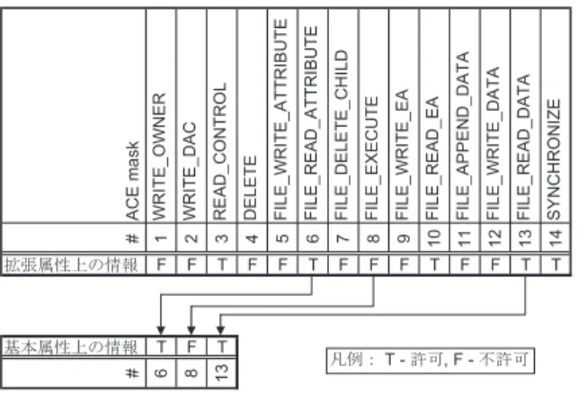 図 3 格納方式 U の概要 Fig. 3 Overview of storing style U.